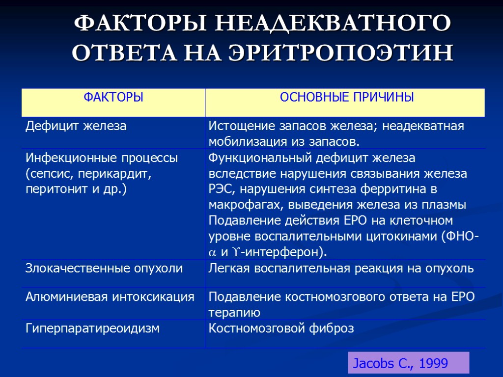 ФАКТОРЫ НЕАДЕКВАТНОГО ОТВЕТА НА ЭРИТРОПОЭТИН Jacobs C., 1999